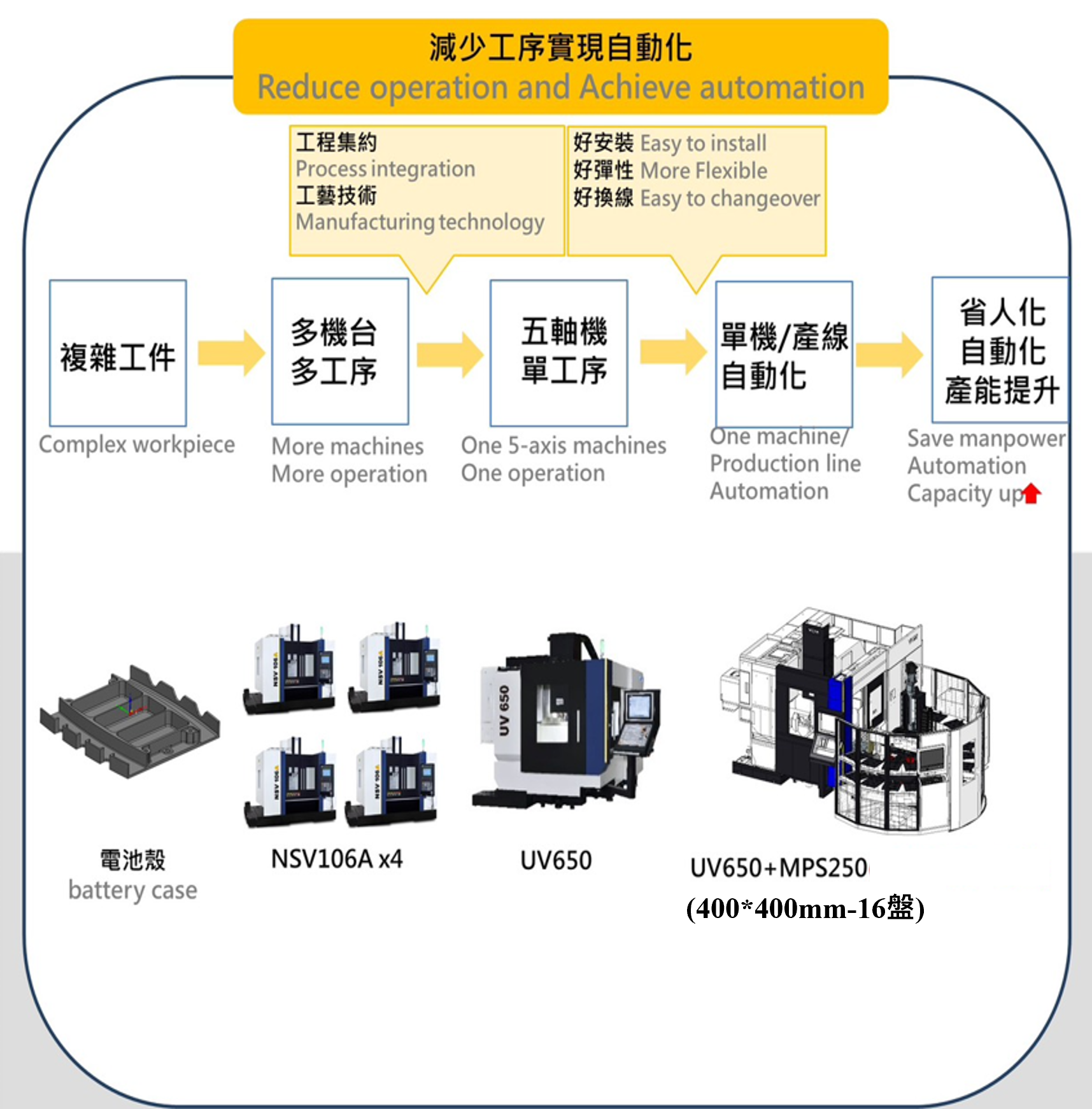 CNC自動倉儲機 MPS250